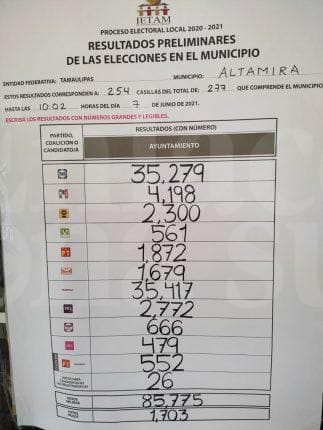 Ciro tiene esperanza en que se reviertan resultados a favor del PAN.