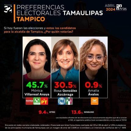 Mónica Villarreal Anaya en la preferencia de los tampiqueños