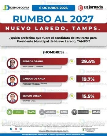 Va Morena a la cabeza en Nuevo Laredo rumbo a 2027